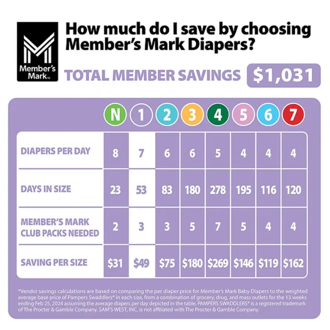 Member's Mark Premium Baby Diapers Size 1 - Image 10