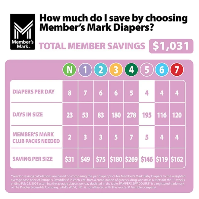 Member's Mark Premium Baby Diapers Size 5 - Image 10